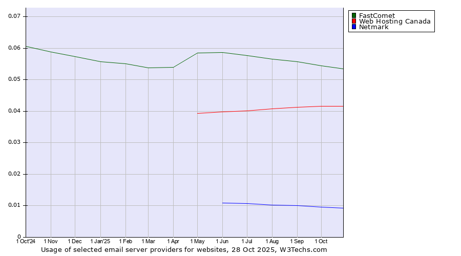 Historical trends in the usage of FastComet vs. Web Hosting Canada vs. Netmark