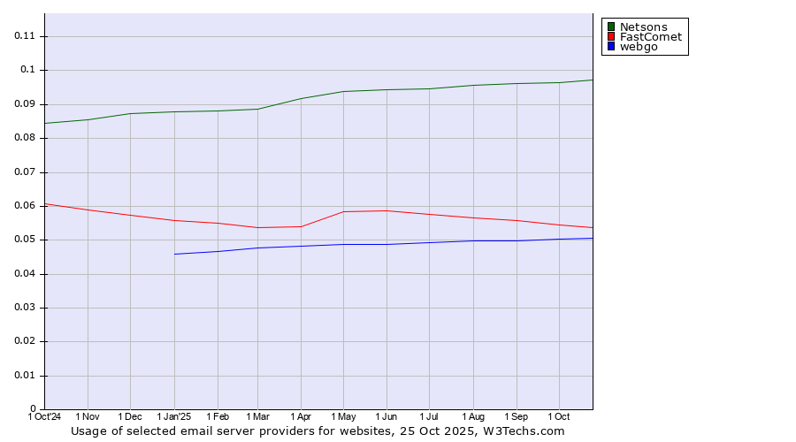 Historical trends in the usage of Netsons vs. FastComet vs. webgo