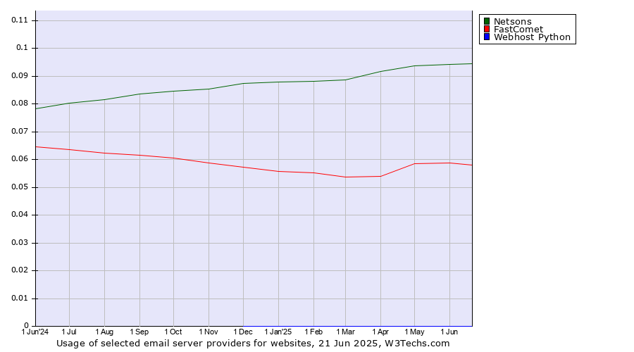 Historical trends in the usage of Netsons vs. FastComet vs. Webhost Python