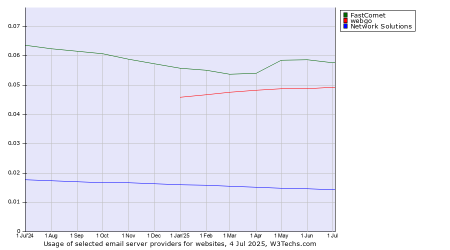 Historical trends in the usage of FastComet vs. webgo vs. Network Solutions