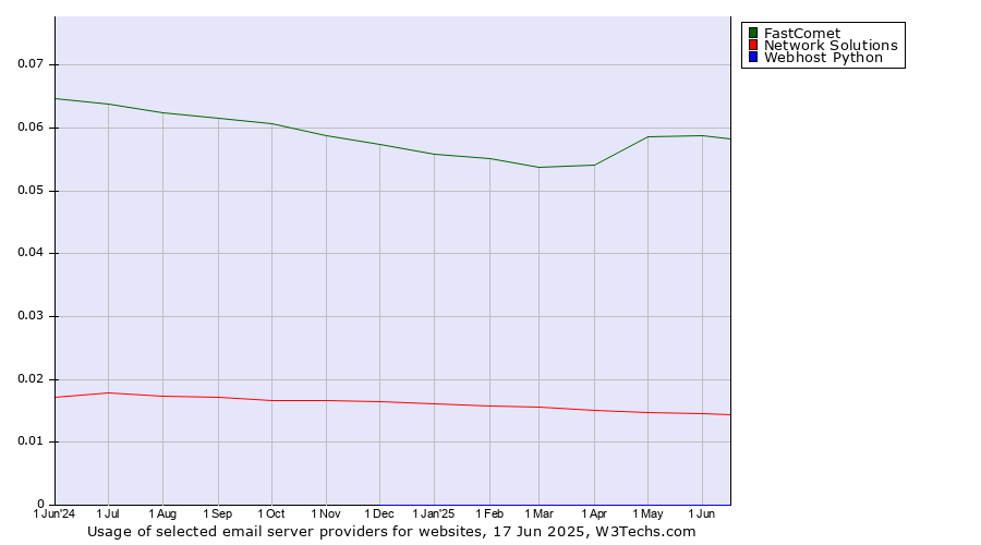 Historical trends in the usage of FastComet vs. Network Solutions vs. Webhost Python