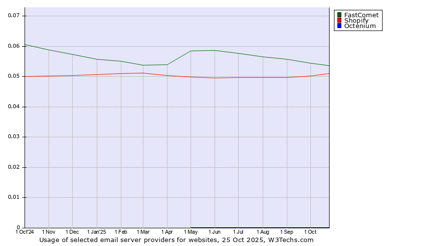 Historical trends in the usage of FastComet vs. Shopify vs. Octenium