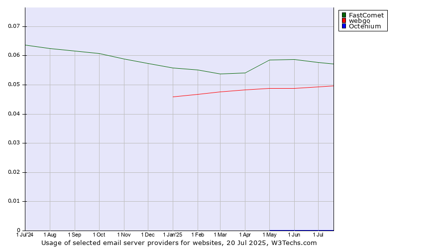 Historical trends in the usage of FastComet vs. webgo vs. Octenium