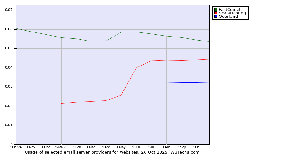 Historical trends in the usage of FastComet vs. ScalaHosting vs. Oderland
