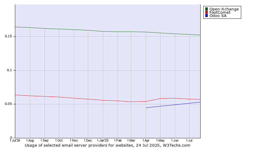 Historical trends in the usage of Open-Xchange vs. FastComet vs. Odoo SA