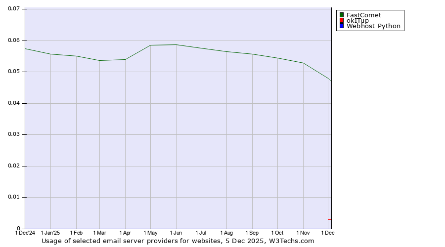 Historical trends in the usage of FastComet vs. okITup vs. Webhost Python