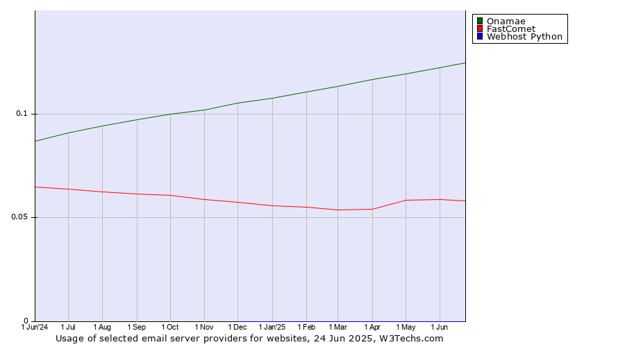 Historical trends in the usage of Onamae vs. FastComet vs. Webhost Python