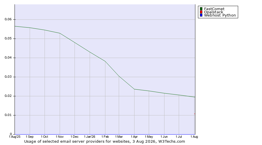 Historical trends in the usage of FastComet vs. Opalstack vs. Webhost Python