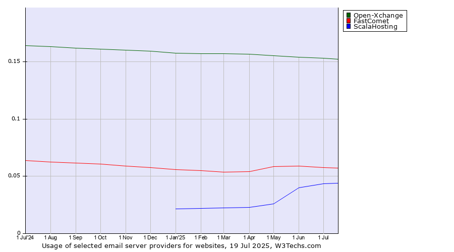 Historical trends in the usage of Open-Xchange vs. FastComet vs. ScalaHosting