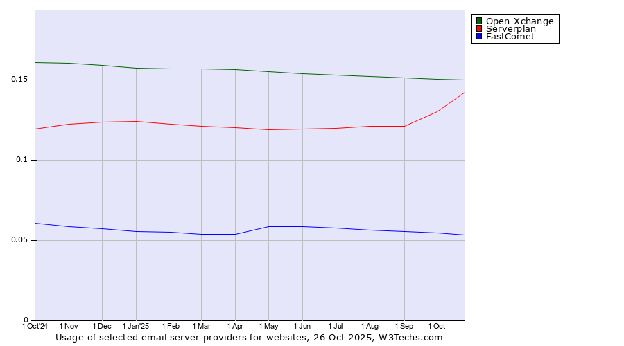 Historical trends in the usage of Open-Xchange vs. Serverplan vs. FastComet