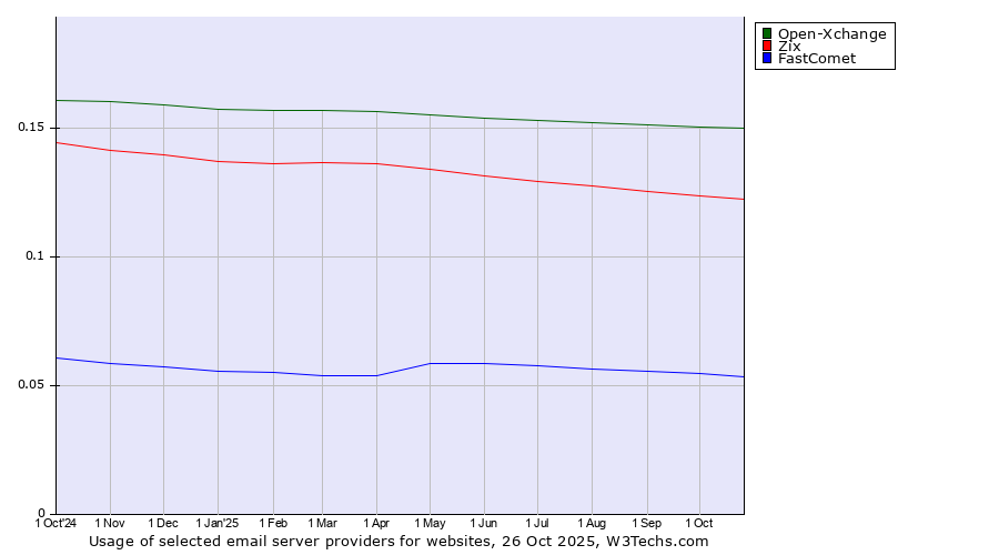 Historical trends in the usage of Open-Xchange vs. Zix vs. FastComet