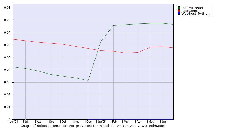 Historical trends in the usage of PlanetHoster vs. FastComet vs. Webhost Python