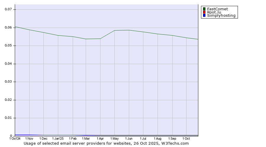 Historical trends in the usage of FastComet vs. Root.lu vs. Simplyhosting