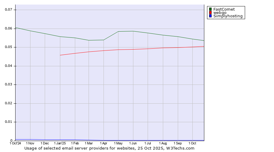 Historical trends in the usage of FastComet vs. webgo vs. Simplyhosting