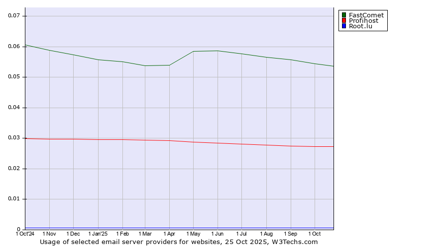 Historical trends in the usage of FastComet vs. Profihost vs. Root.lu