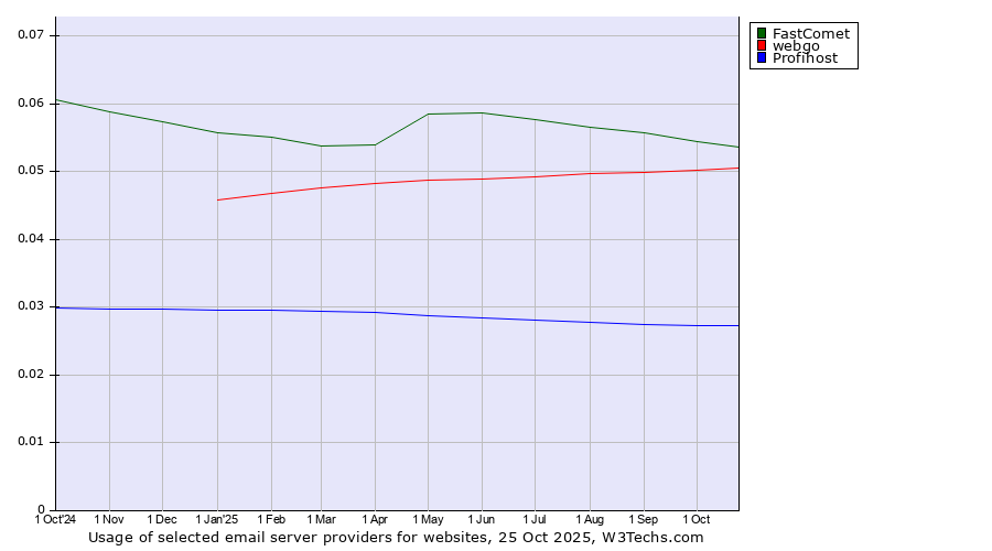 Historical trends in the usage of FastComet vs. webgo vs. Profihost