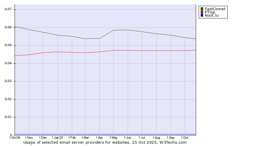Historical trends in the usage of FastComet vs. PTisp vs. Root.lu
