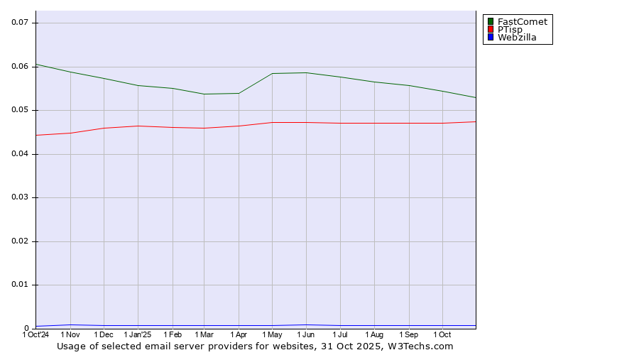 Historical trends in the usage of FastComet vs. PTisp vs. Webzilla