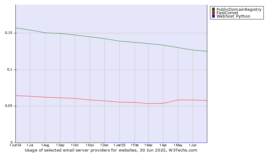 Historical trends in the usage of PublicDomainRegistry vs. FastComet vs. Webhost Python