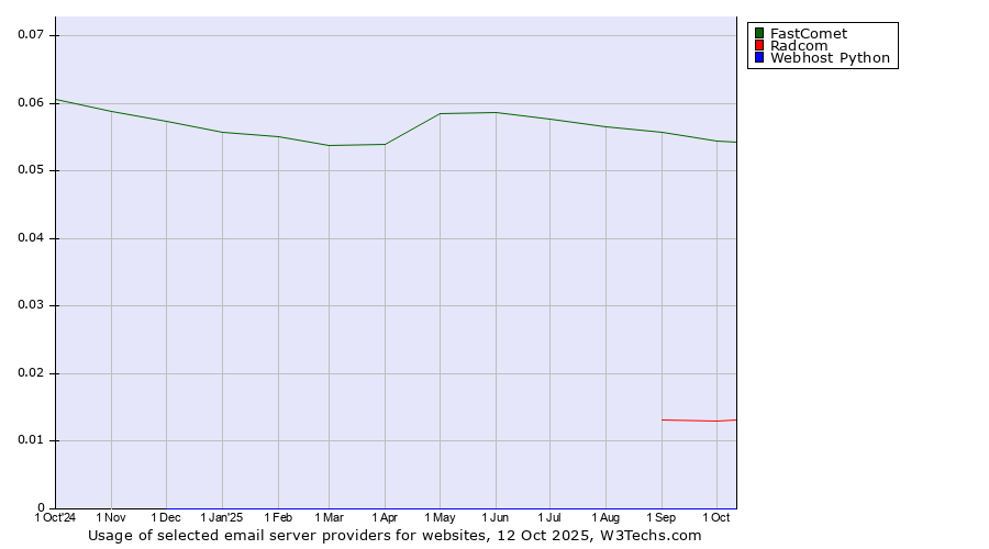 Historical trends in the usage of FastComet vs. Radcom vs. Webhost Python