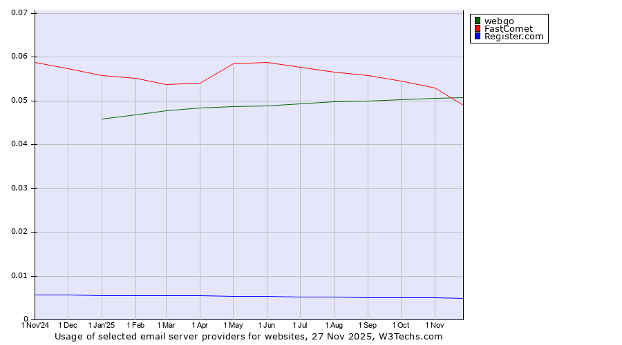 Historical trends in the usage of webgo vs. FastComet vs. Register.com