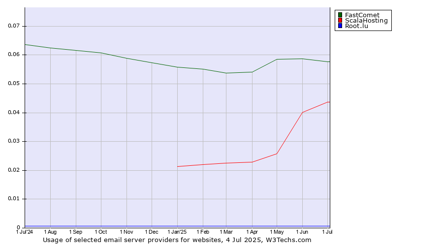 Historical trends in the usage of FastComet vs. ScalaHosting vs. Root.lu