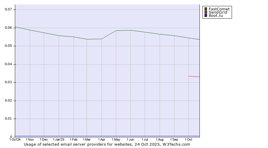 Historical trends in the usage of FastComet vs. SendGrid vs. Root.lu