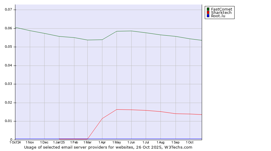 Historical trends in the usage of FastComet vs. Sharktech vs. Root.lu