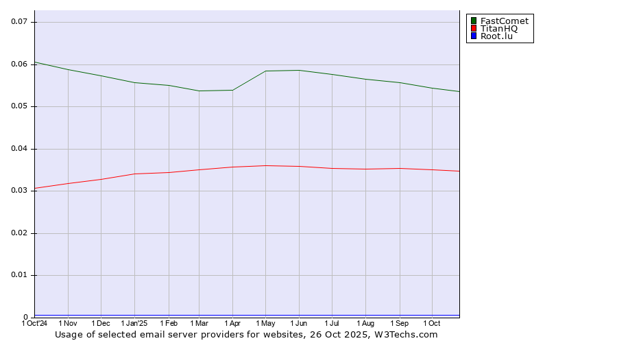 Historical trends in the usage of FastComet vs. TitanHQ vs. Root.lu