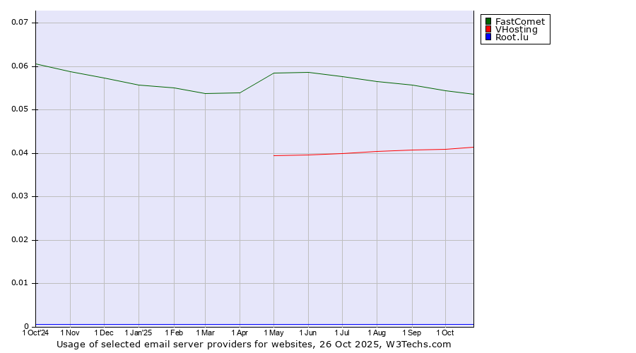 Historical trends in the usage of FastComet vs. VHosting vs. Root.lu