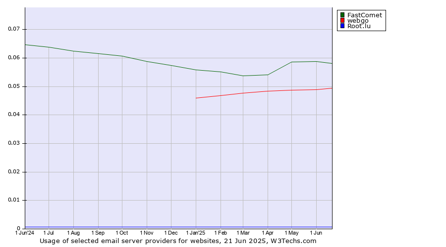 Historical trends in the usage of FastComet vs. webgo vs. Root.lu