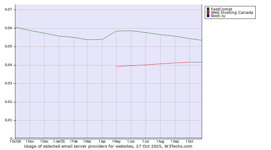 Historical trends in the usage of FastComet vs. Web Hosting Canada vs. Root.lu
