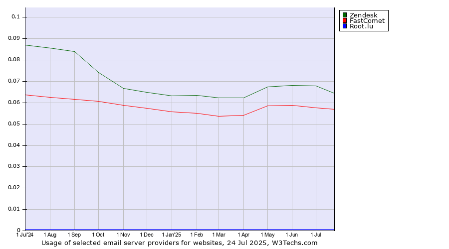 Historical trends in the usage of Zendesk vs. FastComet vs. Root.lu