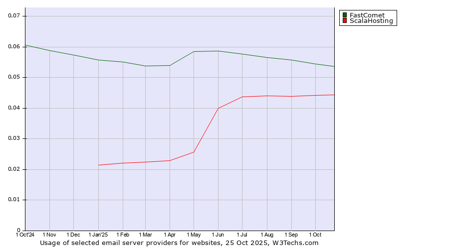Historical trends in the usage of FastComet vs. ScalaHosting