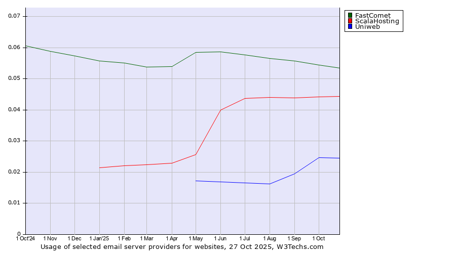 Historical trends in the usage of FastComet vs. ScalaHosting vs. Uniweb