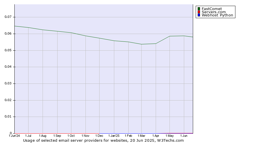 Historical trends in the usage of FastComet vs. Servers.com vs. Webhost Python