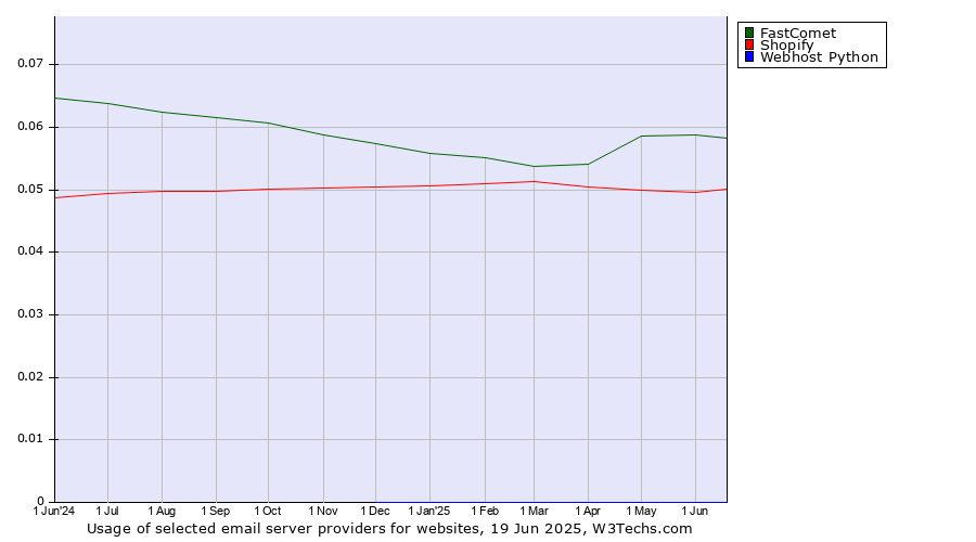 Historical trends in the usage of FastComet vs. Shopify vs. Webhost Python