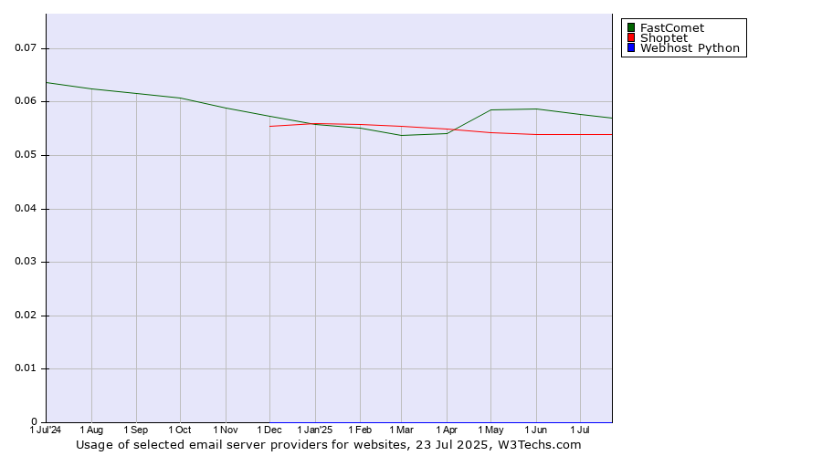 Historical trends in the usage of FastComet vs. Shoptet vs. Webhost Python