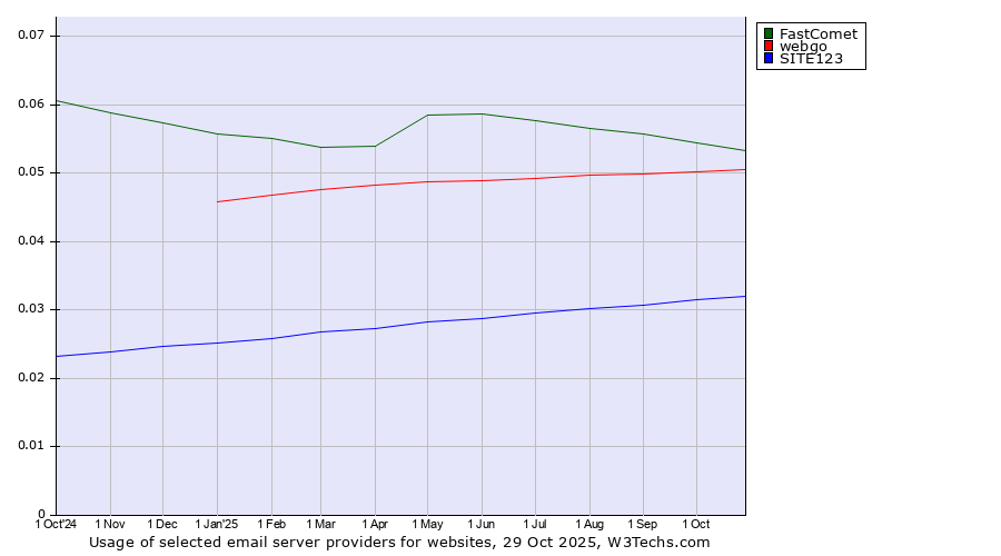 Historical trends in the usage of FastComet vs. webgo vs. SITE123