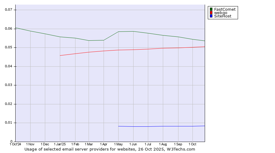 Historical trends in the usage of FastComet vs. webgo vs. SiteHost
