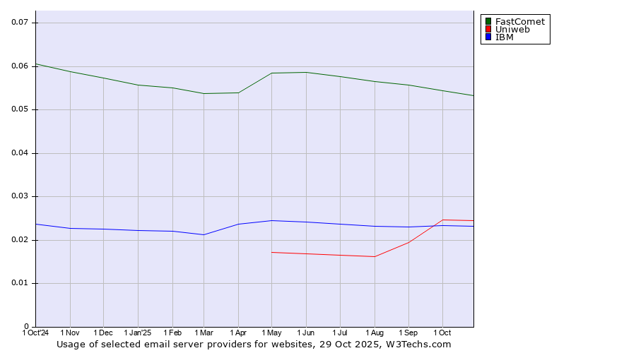 Historical trends in the usage of FastComet vs. Uniweb vs. IBM