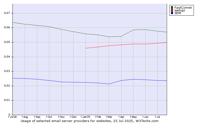 Historical trends in the usage of FastComet vs. webgo vs. IBM