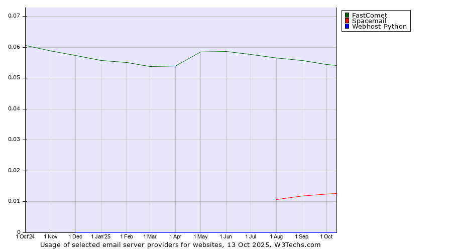 Historical trends in the usage of FastComet vs. Spacemail vs. Webhost Python
