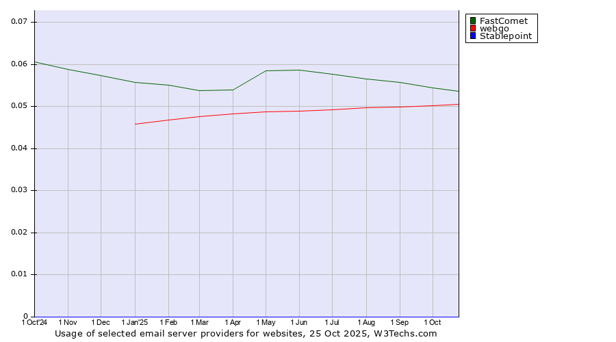Historical trends in the usage of FastComet vs. webgo vs. Stablepoint
