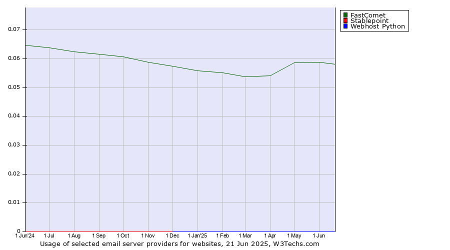 Historical trends in the usage of FastComet vs. Stablepoint vs. Webhost Python