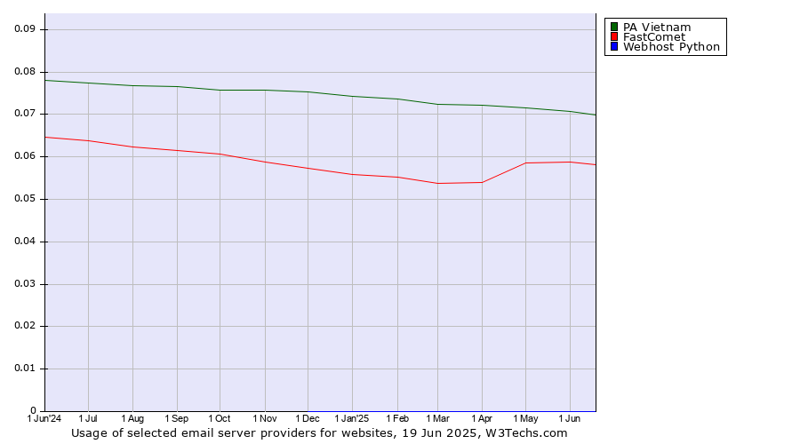 Historical trends in the usage of PA Vietnam vs. FastComet vs. Webhost Python