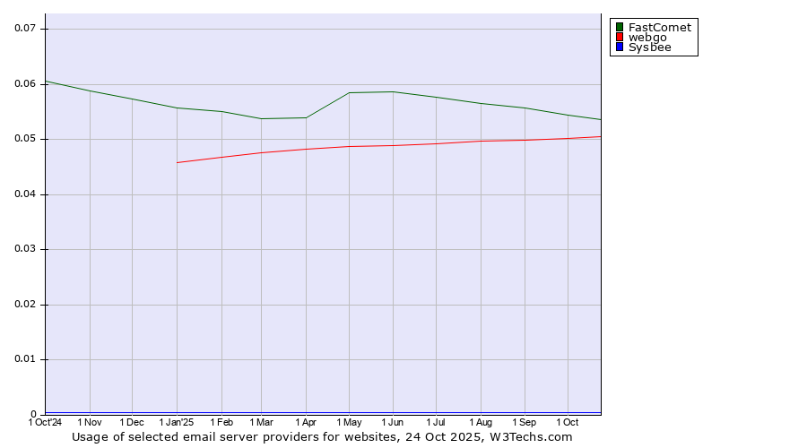 Historical trends in the usage of FastComet vs. webgo vs. Sysbee