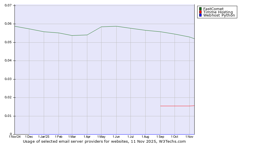 Historical trends in the usage of FastComet vs. Timme Hosting vs. Webhost Python