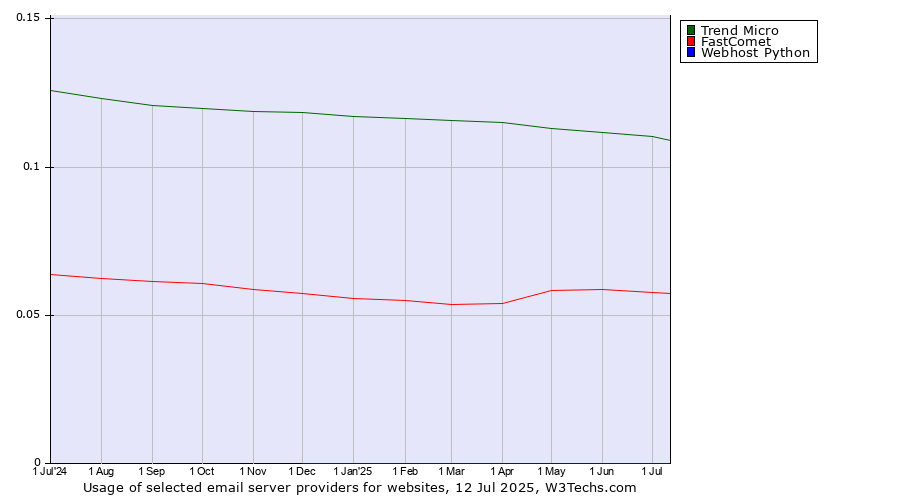 Historical trends in the usage of Trend Micro vs. FastComet vs. Webhost Python