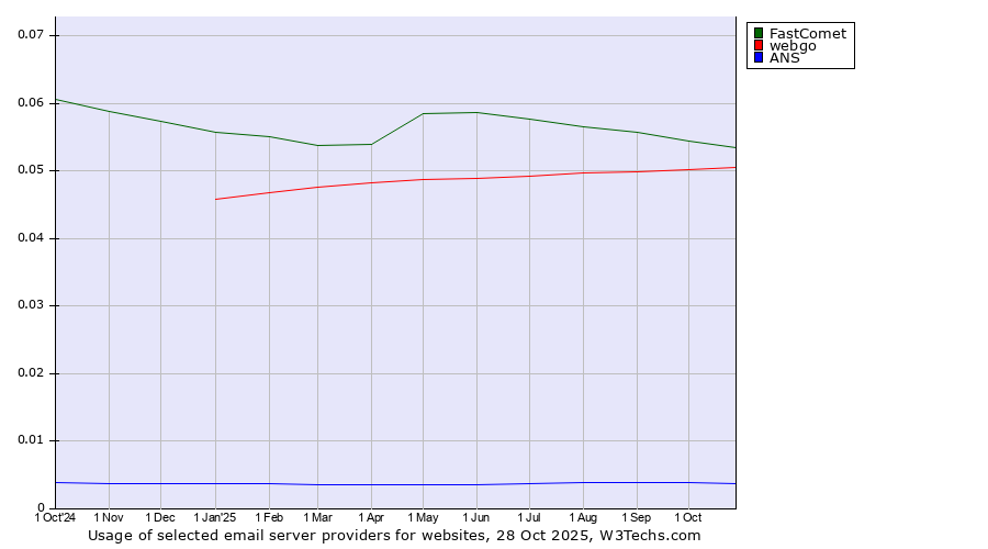 Historical trends in the usage of FastComet vs. webgo vs. ANS
